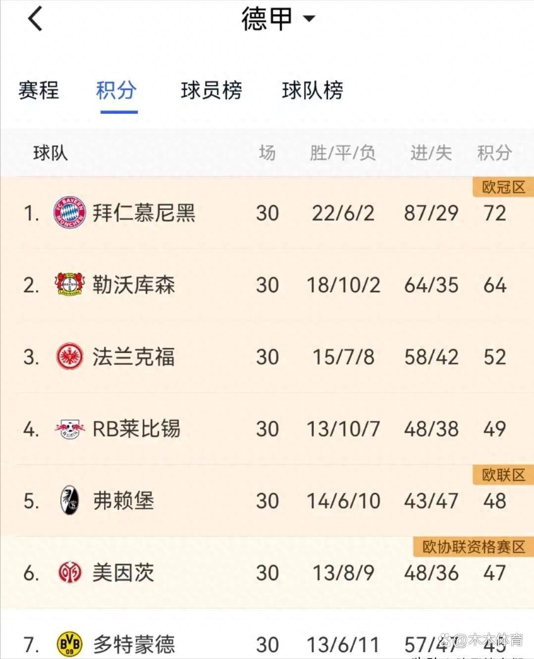 慕尼黑纪录新一轮胜利，夺取积分榜领先优势