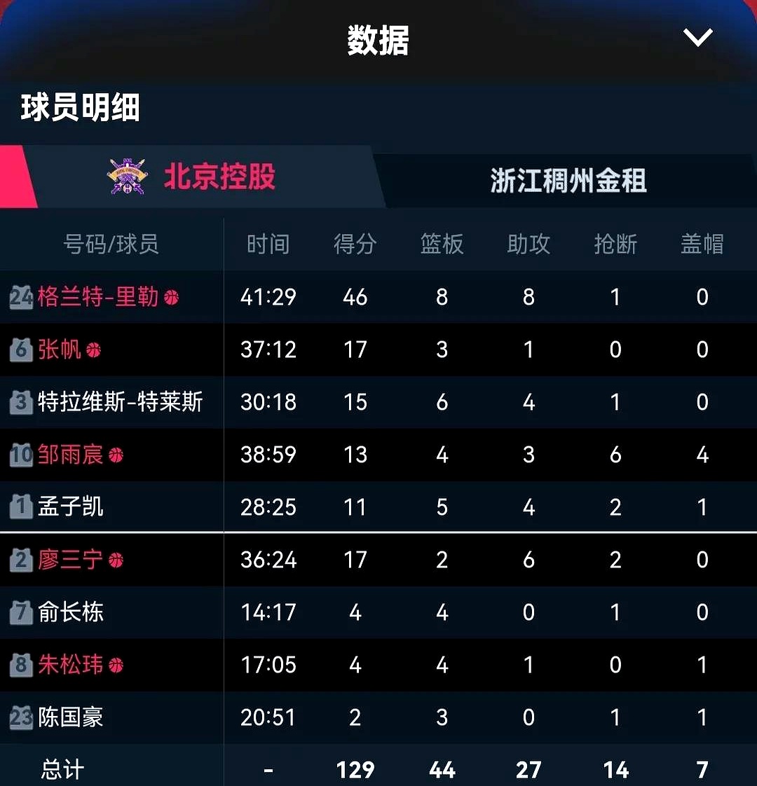 中国职业篮球联赛球员状态回暖